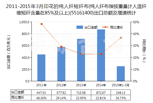 2011-2015年3月印花的純?nèi)死w短纖布(純?nèi)死w布指按重量計(jì)人造纖維短纖含量在85%及以上)(55161400)出口總額及增速統(tǒng)計(jì)